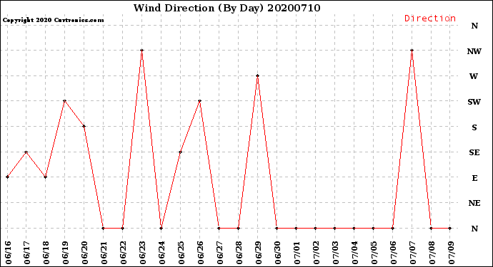Milwaukee Weather Wind Direction<br>(By Day)