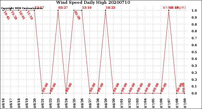 Milwaukee Weather Wind Speed<br>Daily High