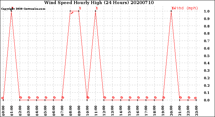 Milwaukee Weather Wind Speed<br>Hourly High<br>(24 Hours)