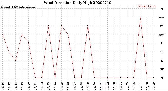 Milwaukee Weather Wind Direction<br>Daily High
