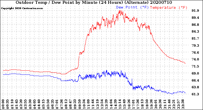 Milwaukee Weather Outdoor Temp / Dew Point<br>by Minute<br>(24 Hours) (Alternate)