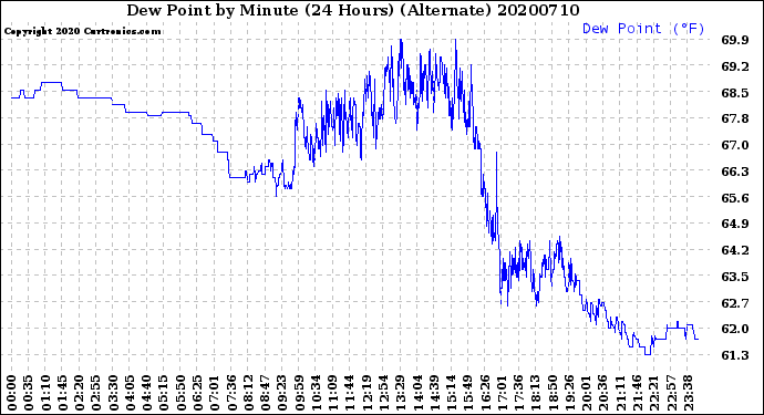 Milwaukee Weather Dew Point<br>by Minute<br>(24 Hours) (Alternate)
