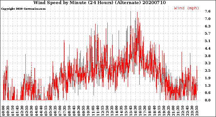 Milwaukee Weather Wind Speed<br>by Minute<br>(24 Hours) (Alternate)