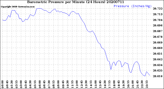 Milwaukee Weather Barometric Pressure<br>per Minute<br>(24 Hours)