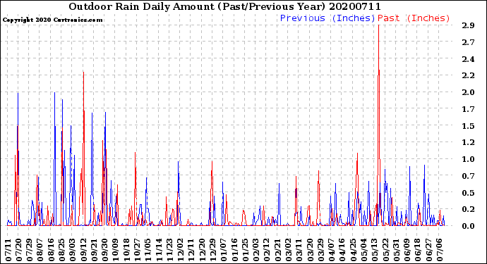 Milwaukee Weather Outdoor Rain<br>Daily Amount<br>(Past/Previous Year)