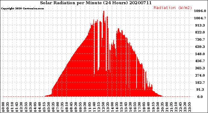 Milwaukee Weather Solar Radiation<br>per Minute<br>(24 Hours)