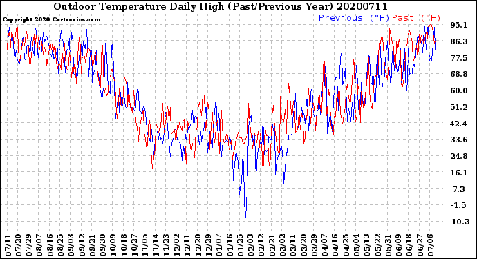 Milwaukee Weather Outdoor Temperature<br>Daily High<br>(Past/Previous Year)