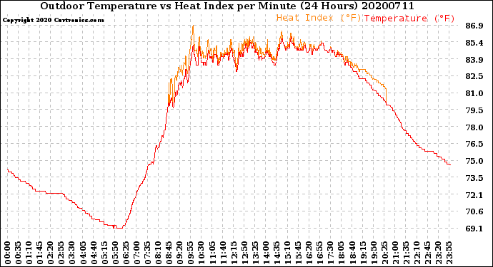Milwaukee Weather Outdoor Temperature<br>vs Heat Index<br>per Minute<br>(24 Hours)