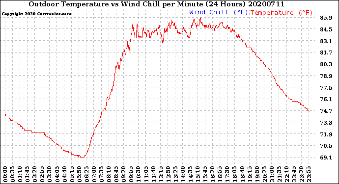Milwaukee Weather Outdoor Temperature<br>vs Wind Chill<br>per Minute<br>(24 Hours)