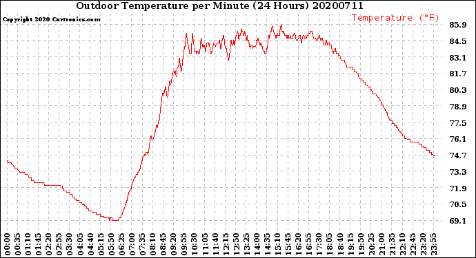 Milwaukee Weather Outdoor Temperature<br>per Minute<br>(24 Hours)