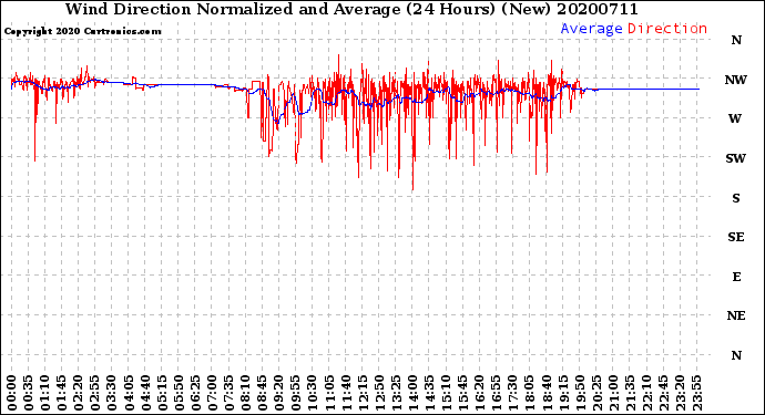 Milwaukee Weather Wind Direction<br>Normalized and Average<br>(24 Hours) (New)