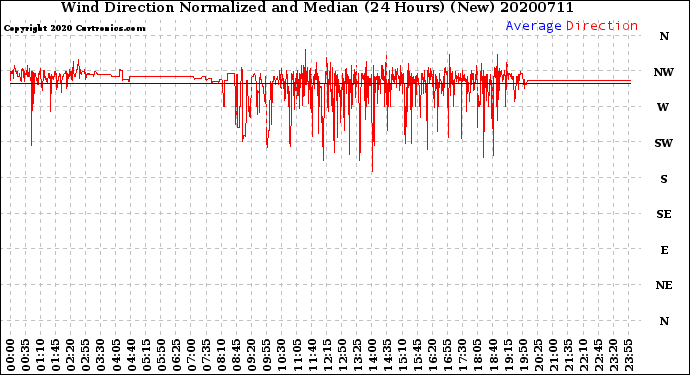 Milwaukee Weather Wind Direction<br>Normalized and Median<br>(24 Hours) (New)