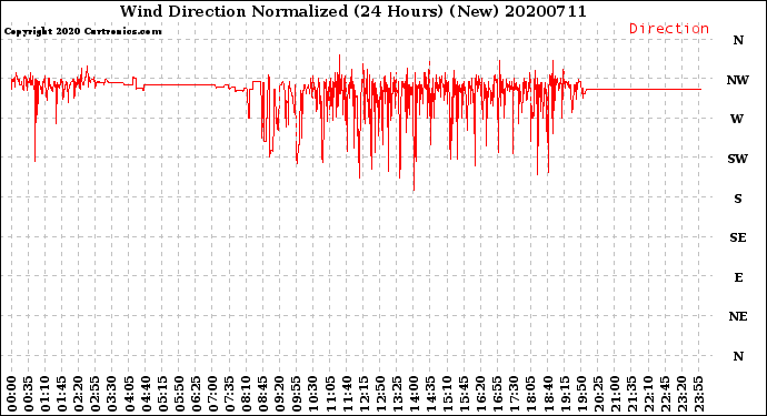 Milwaukee Weather Wind Direction<br>Normalized<br>(24 Hours) (New)