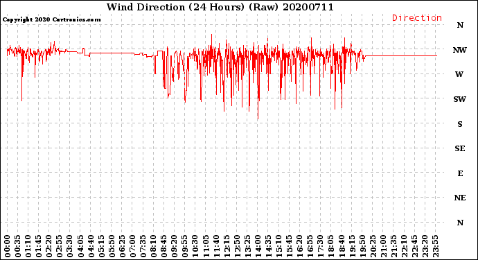 Milwaukee Weather Wind Direction<br>(24 Hours) (Raw)