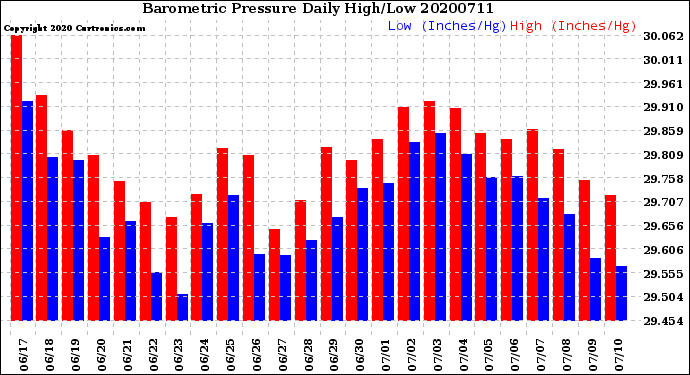 Milwaukee Weather Barometric Pressure<br>Daily High/Low