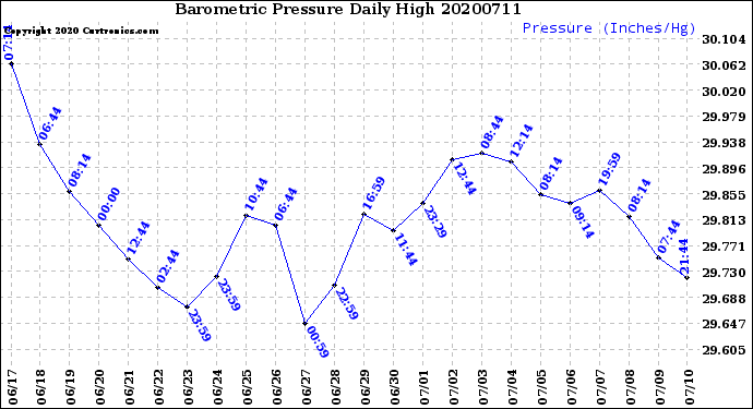 Milwaukee Weather Barometric Pressure<br>Daily High