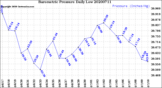 Milwaukee Weather Barometric Pressure<br>Daily Low