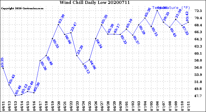 Milwaukee Weather Wind Chill<br>Daily Low