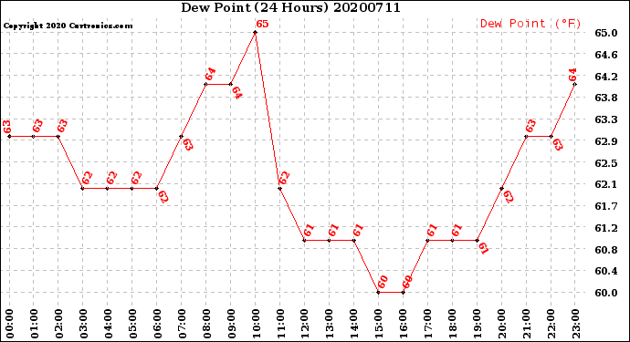 Milwaukee Weather Dew Point<br>(24 Hours)