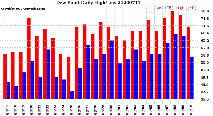 Milwaukee Weather Dew Point<br>Daily High/Low