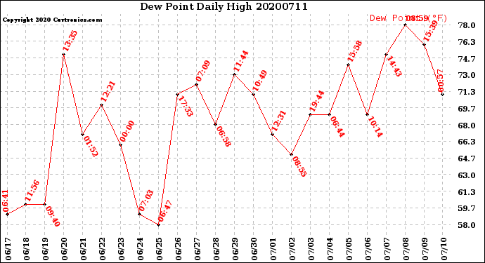 Milwaukee Weather Dew Point<br>Daily High