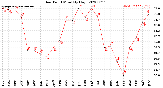 Milwaukee Weather Dew Point<br>Monthly High