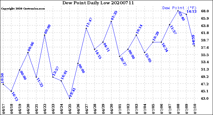 Milwaukee Weather Dew Point<br>Daily Low