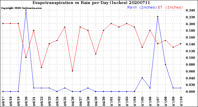Milwaukee Weather Evapotranspiration<br>vs Rain per Day<br>(Inches)