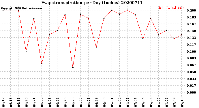 Milwaukee Weather Evapotranspiration<br>per Day (Inches)
