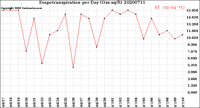 Milwaukee Weather Evapotranspiration<br>per Day (Ozs sq/ft)