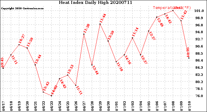 Milwaukee Weather Heat Index<br>Daily High