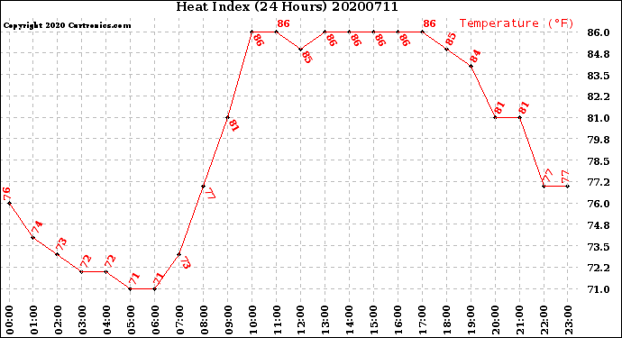 Milwaukee Weather Heat Index<br>(24 Hours)