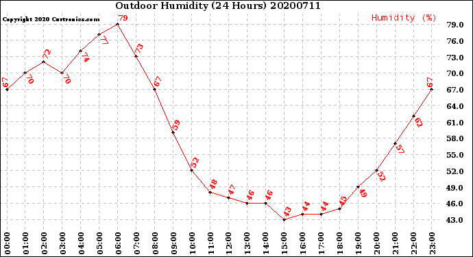 Milwaukee Weather Outdoor Humidity<br>(24 Hours)