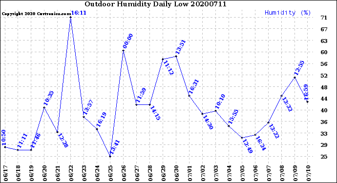Milwaukee Weather Outdoor Humidity<br>Daily Low
