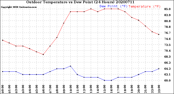 Milwaukee Weather Outdoor Temperature<br>vs Dew Point<br>(24 Hours)