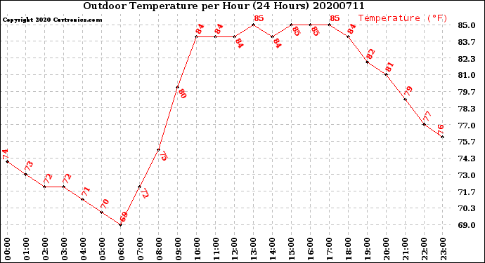 Milwaukee Weather Outdoor Temperature<br>per Hour<br>(24 Hours)
