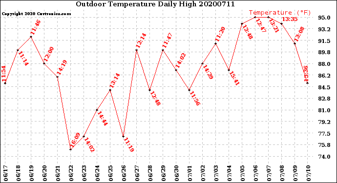 Milwaukee Weather Outdoor Temperature<br>Daily High