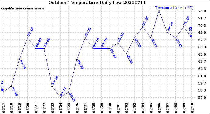 Milwaukee Weather Outdoor Temperature<br>Daily Low