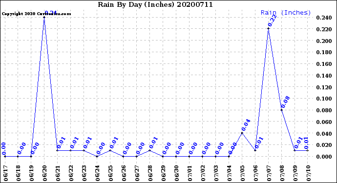 Milwaukee Weather Rain<br>By Day<br>(Inches)