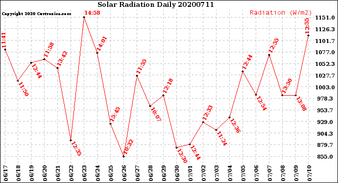 Milwaukee Weather Solar Radiation<br>Daily