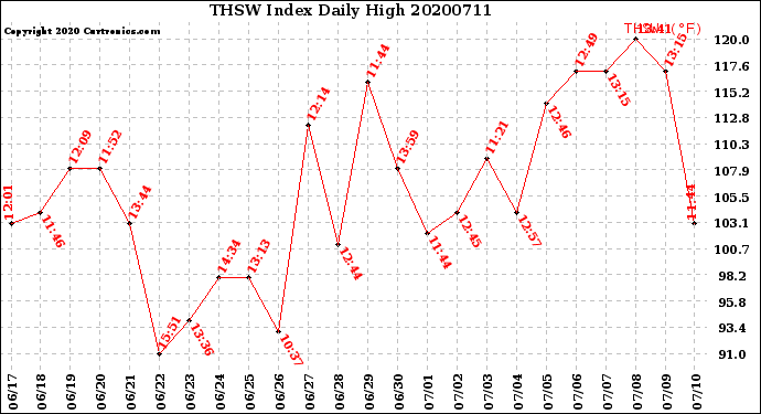 Milwaukee Weather THSW Index<br>Daily High