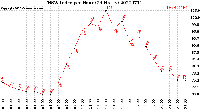 Milwaukee Weather THSW Index<br>per Hour<br>(24 Hours)