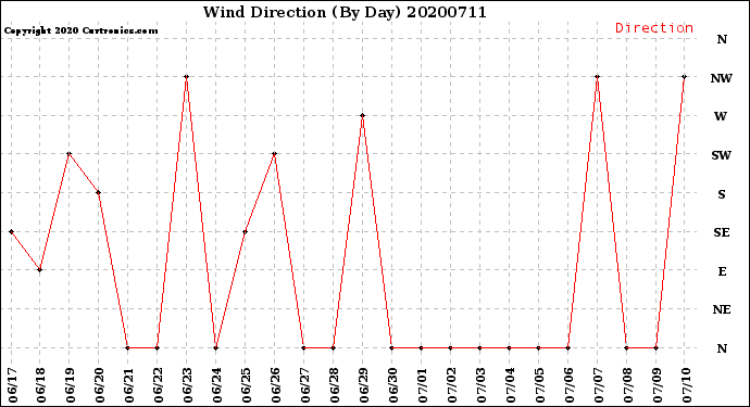 Milwaukee Weather Wind Direction<br>(By Day)