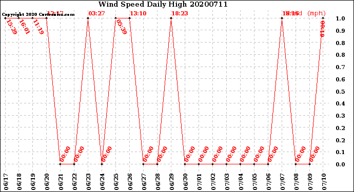 Milwaukee Weather Wind Speed<br>Daily High