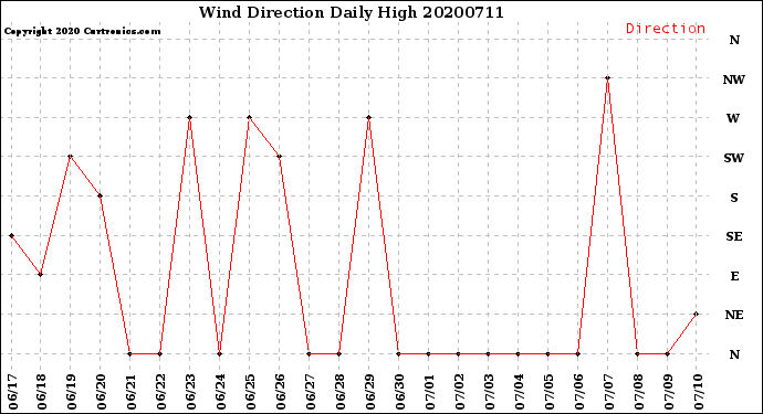 Milwaukee Weather Wind Direction<br>Daily High