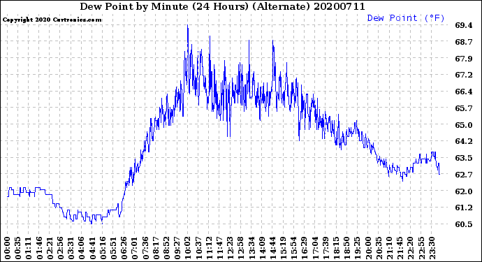 Milwaukee Weather Dew Point<br>by Minute<br>(24 Hours) (Alternate)