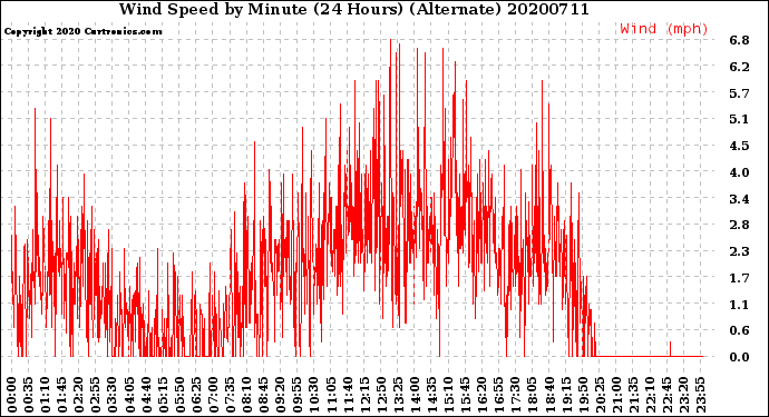 Milwaukee Weather Wind Speed<br>by Minute<br>(24 Hours) (Alternate)