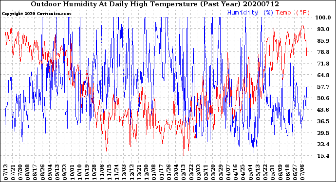 Milwaukee Weather Outdoor Humidity<br>At Daily High<br>Temperature<br>(Past Year)