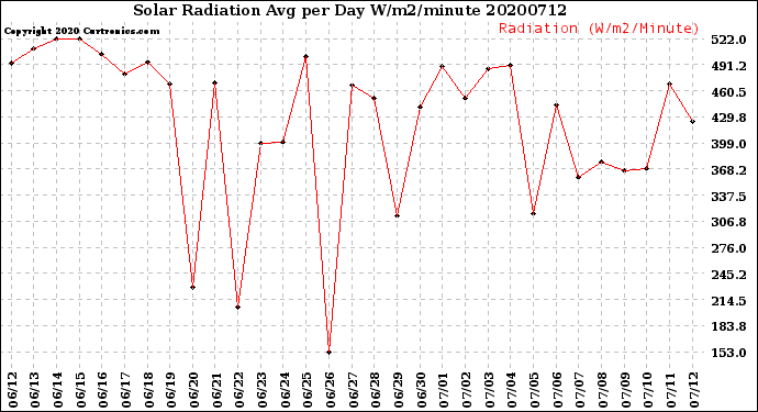 Milwaukee Weather Solar Radiation<br>Avg per Day W/m2/minute