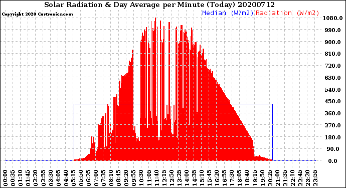 Milwaukee Weather Solar Radiation<br>& Day Average<br>per Minute<br>(Today)